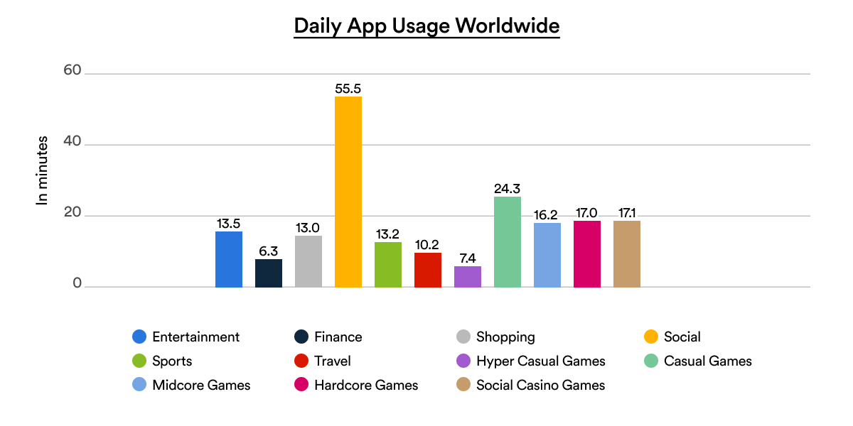 Daily app usage worldwide