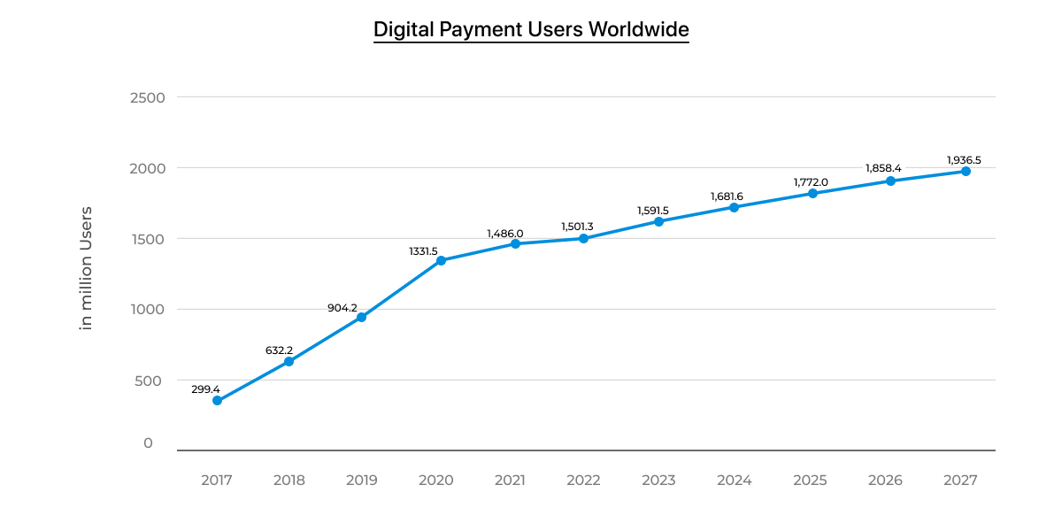 Digital payment users worldwide
