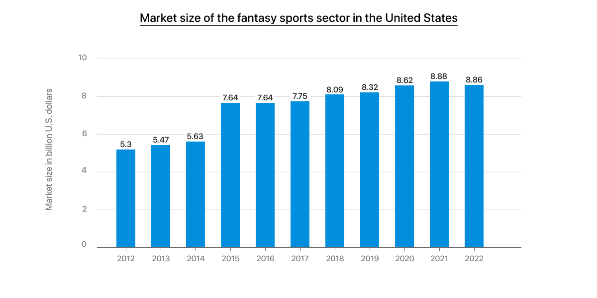 Fantasy App Development Market Size and Growth