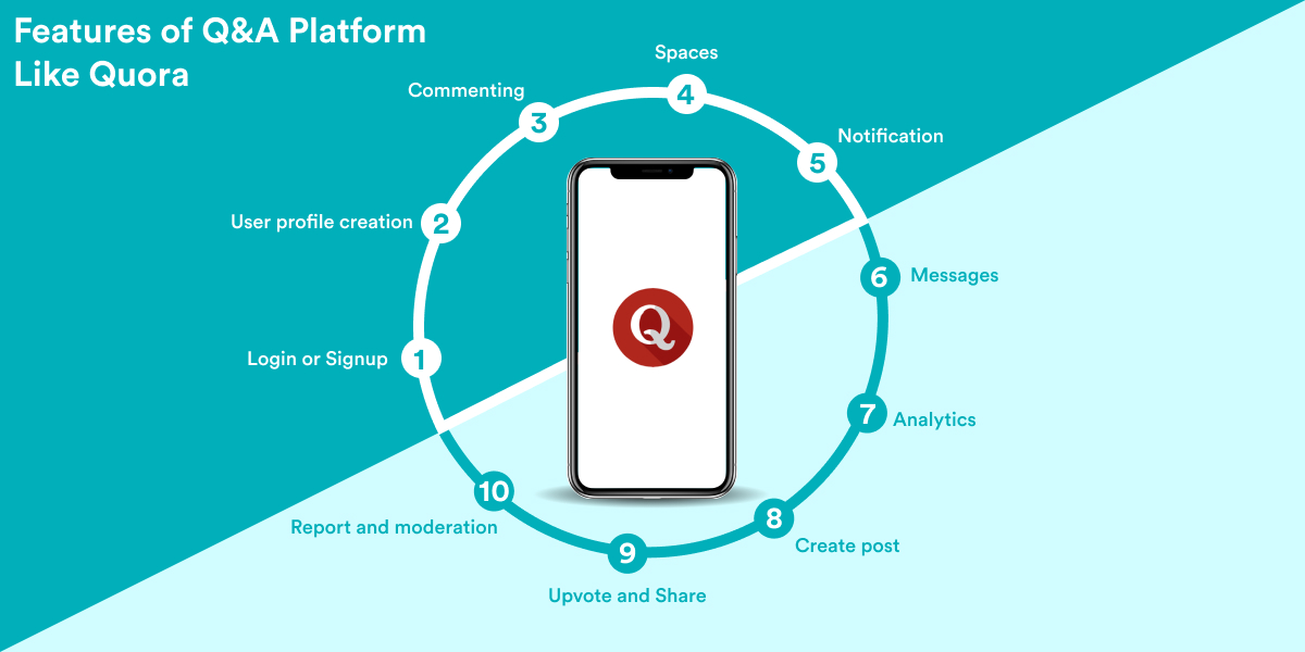 Features of website like Quora