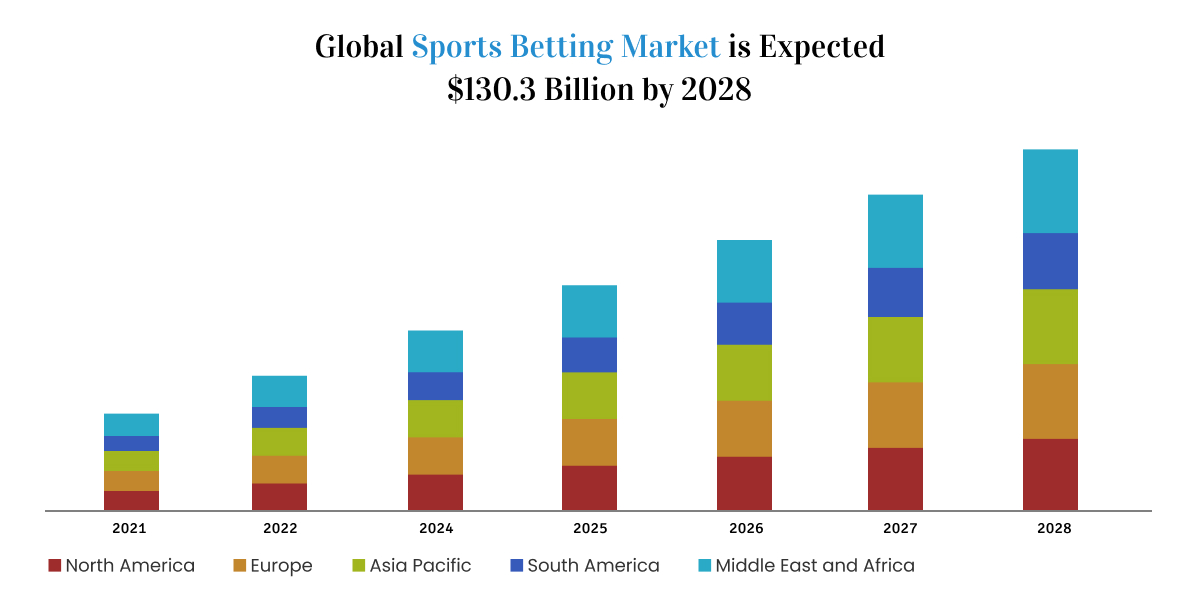 Sports Betting Apps Market Growth