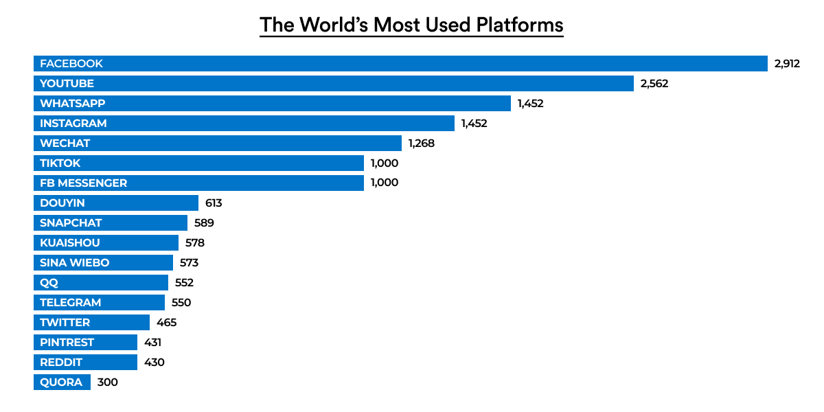 Most used social app platform worldwide