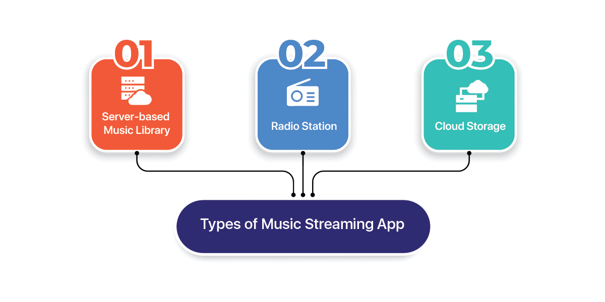 Types of Music Streaming Apps