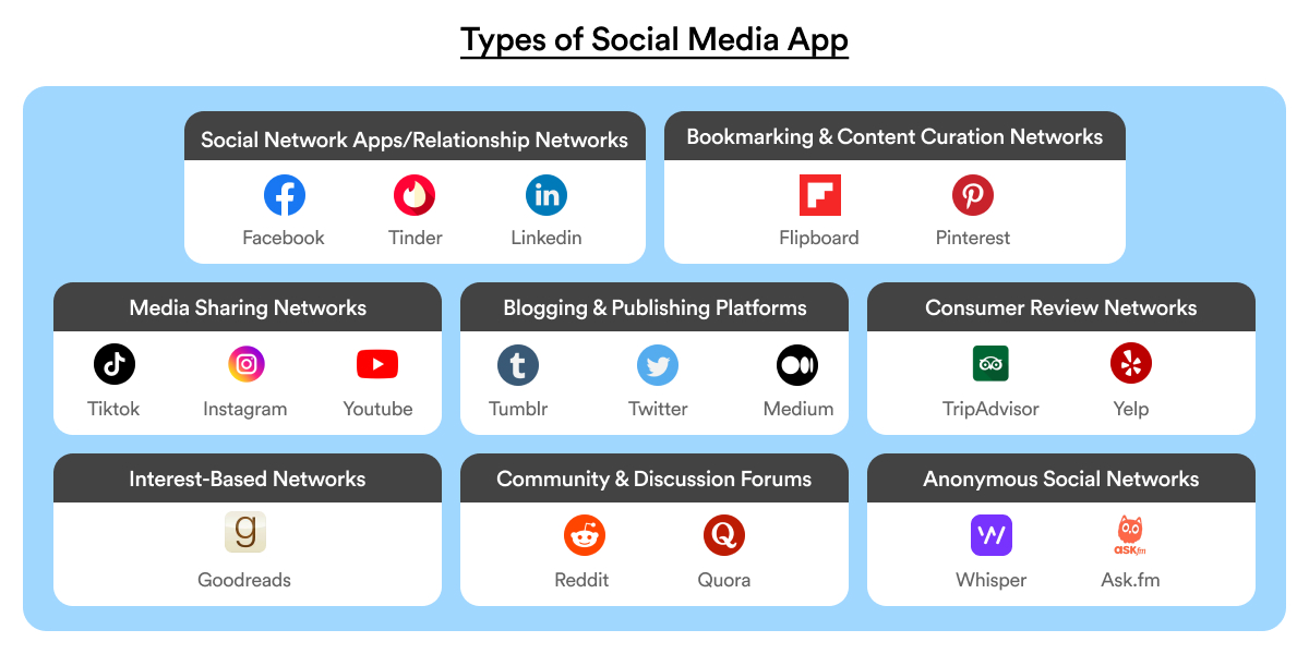 Types of social media app