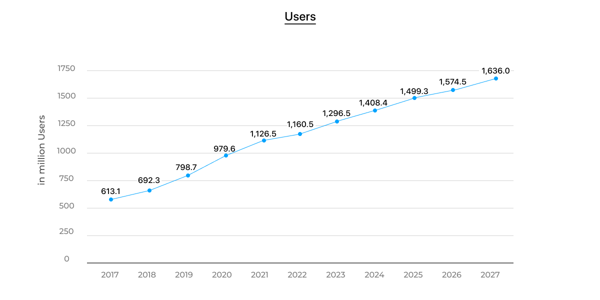 Video Streaming App Users