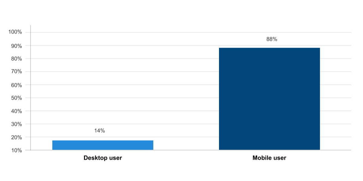 desktop and mobile users statistics