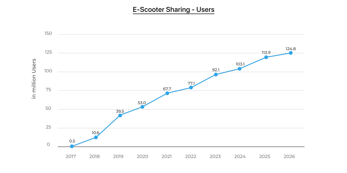 eScooter App Development Users