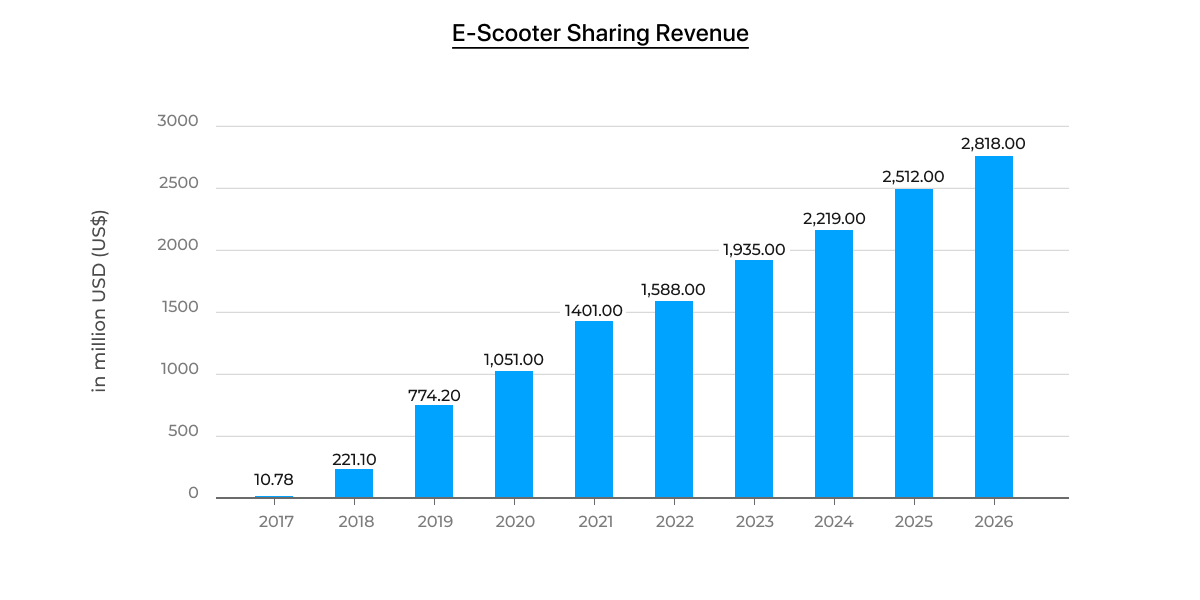 eScooter App Development revenue