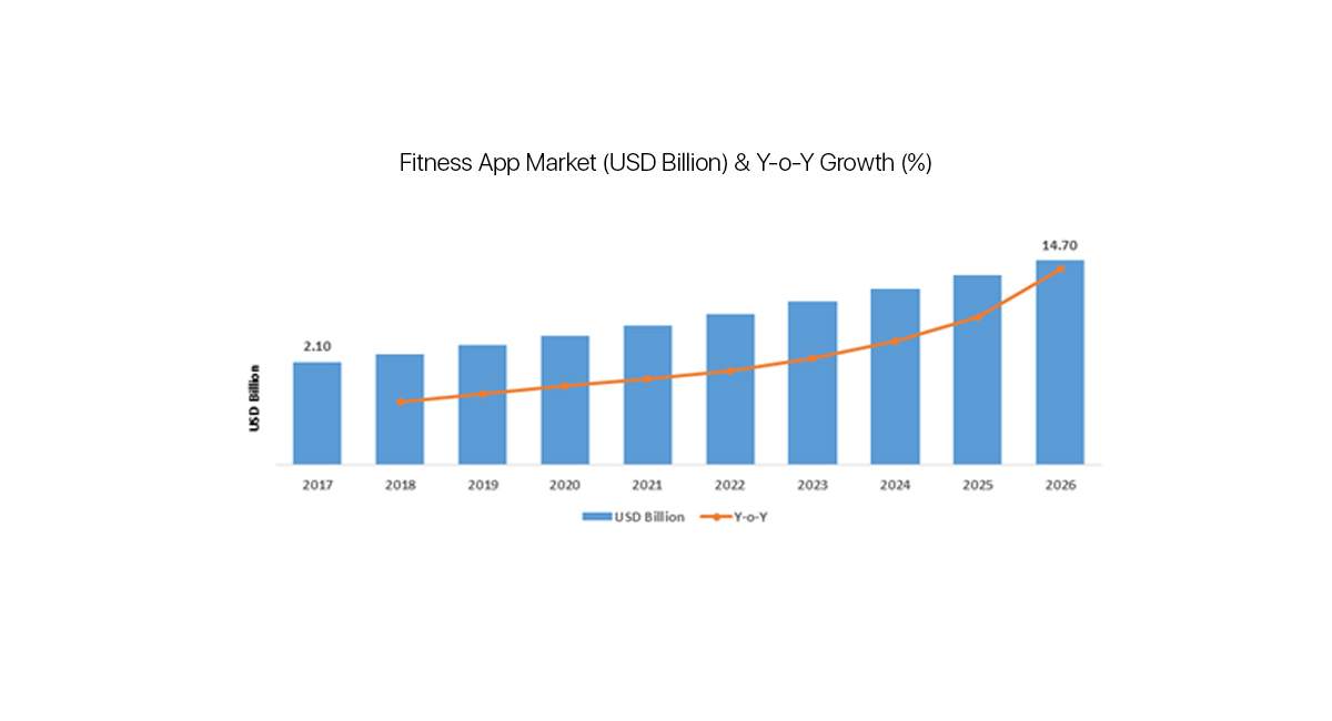 fitness app development market growth
