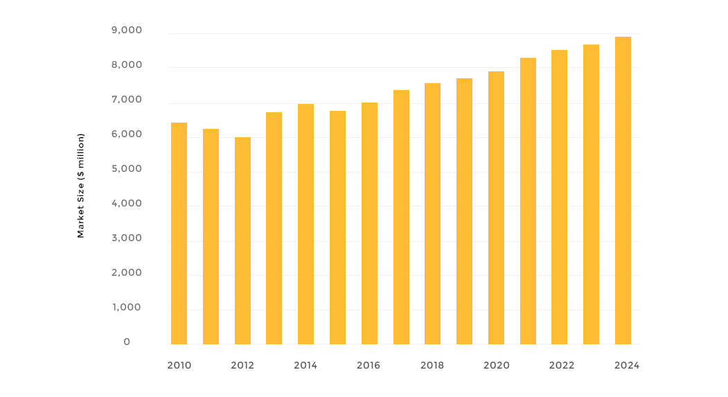 Towing Market Growth Graph