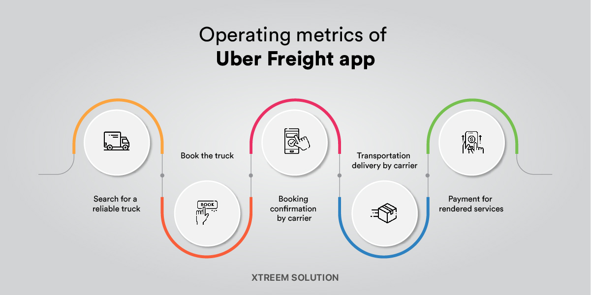 how uber freight app work