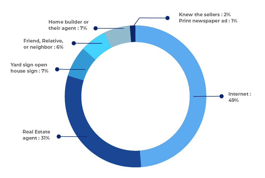 How real estate development company added real values