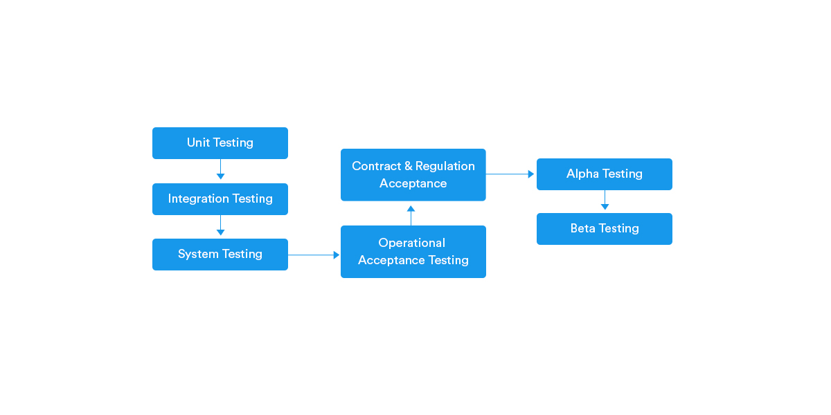 What is UAT (User Acceptance Testing): A Details Guide