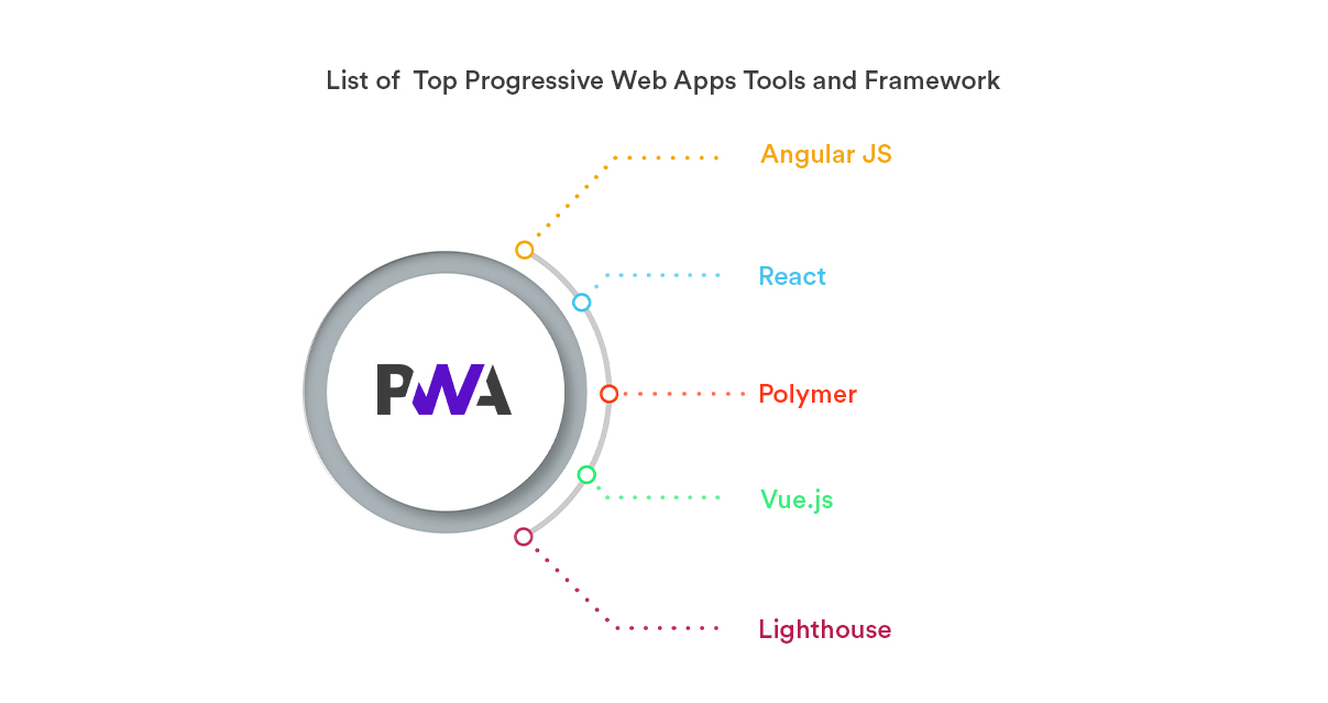 PWA Development Tools