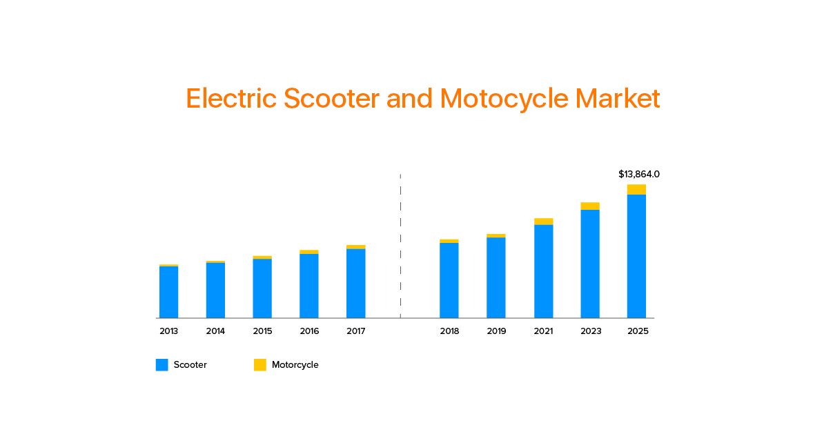 e-scooter app graph