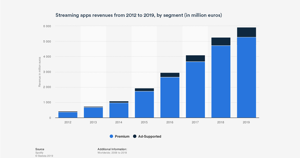 Graph of audio app growth