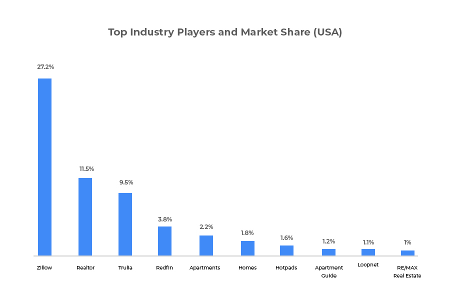 real estate apps business growth